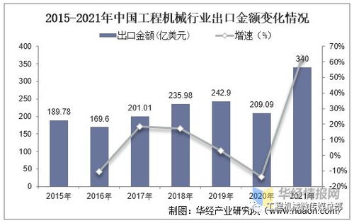 2021年中國工程機械行業營業收入 主要產品銷量及進出口情況分析