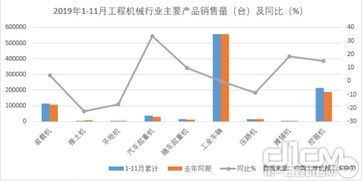 2020年1 11月工程機械進(jìn)出口貿(mào)易額223.2億美元,同比下降13.9