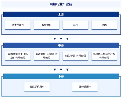 耳機行業(yè)發(fā)展現(xiàn)狀、市場規(guī)模、競爭格局及前景預(yù)測報告